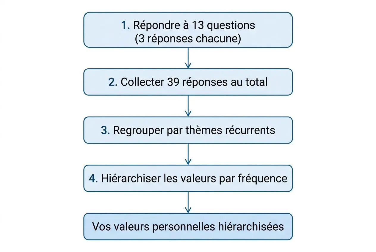 Schéma étape par étape pour déterminer ses valeurs personnelles: répondre à des questions, regrouper par thèmes, hiérarchiser par fréquence et obtenir vos valeurs hiérarchisées. (Note: intègre le mot-clé: comment determiner ses valeurs)